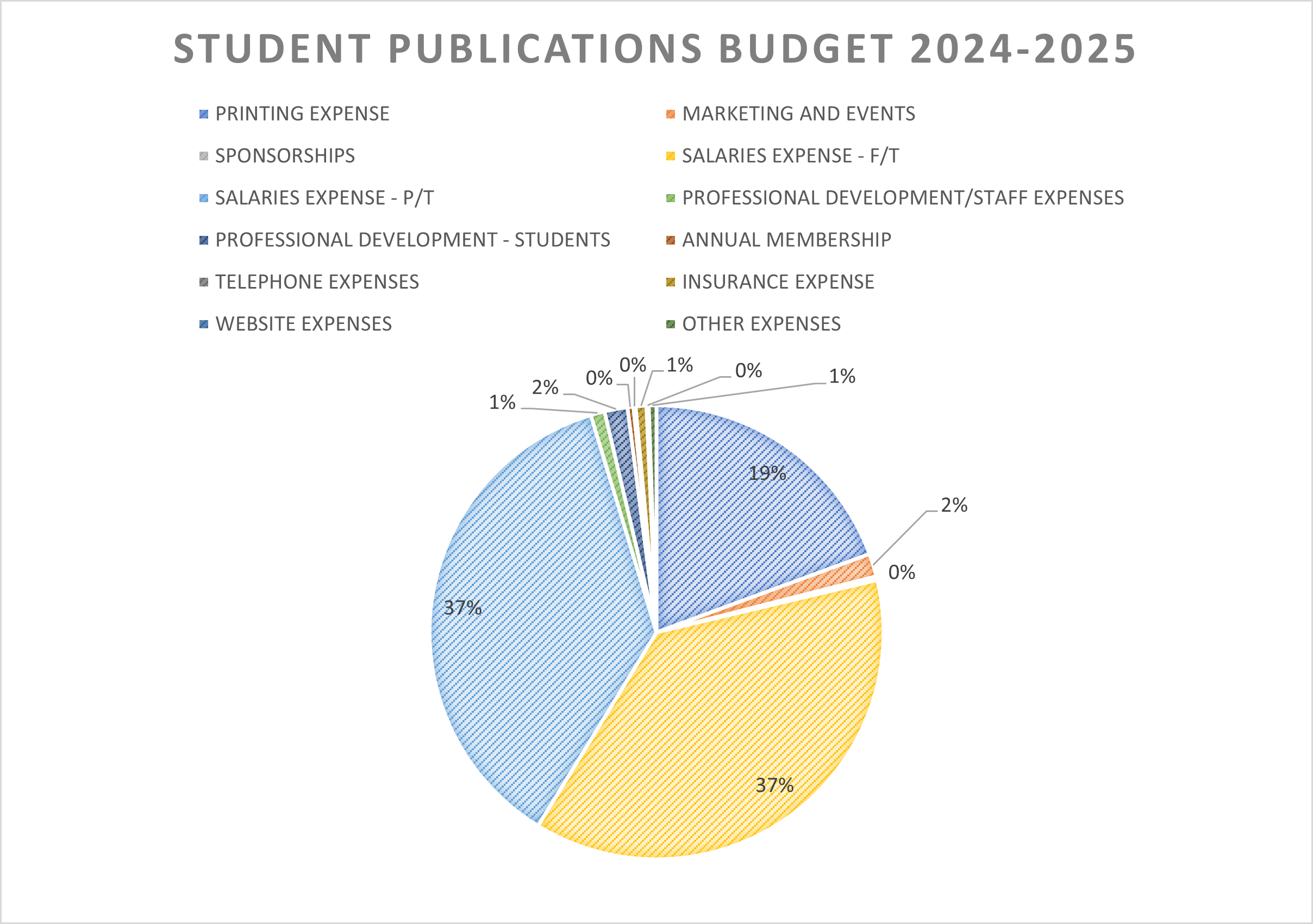 Pie chart titled "Student Publications Budget 2024-2025" with sections: Printing (37%), Sponsorships (2%), Part-Time Salaries (1%), Full-Time Salaries (19%), Student Development (0%), Staff Expenses (0%), Annual Membership (0%), Insurance (1%), Other (1%).