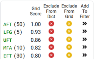 A table showing five abbreviations with their grid scores and status icons for "Exclude From Dict," "Exclude From Grid," and "Add To Filter." AFT scores 1.00, LFG 0.93, UFT 0.86, MFA 0.82, and EFT 0.80.